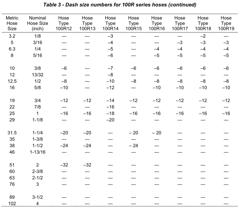SAE_J846_fittings_Coding_Systems_dash_number_100R_hydraulic_hoses_table_3_continue